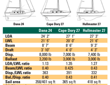 Comparison chart between Dana 24, Cape Dory 27, and Hullmaster 27.