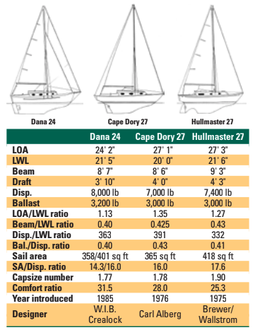 Comparison chart between Dana 24, Cape Dory 27, and Hullmaster 27.