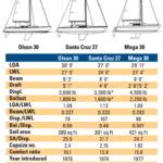 Comparison chart between Olson 30, Santa Cruz 27, and Mega 30