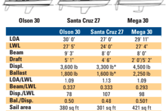 Comparison chart between Olson 30, Santa Cruz 27, and Mega 30