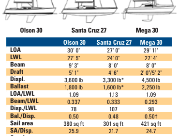 Comparison chart between Olson 30, Santa Cruz 27, and Mega 30