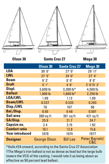 Comparison chart between Olson 30, Santa Cruz 27, and Mega 30