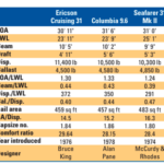 Comparison chart between Ericson Cruising 31, Columbia 9.6, Seafarer 31 Mk II.