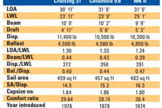 Comparison chart between Ericson Cruising 31, Columbia 9.6, Seafarer 31 Mk II.