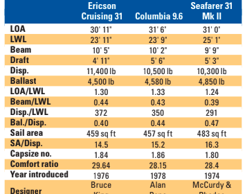 Comparison chart between Ericson Cruising 31, Columbia 9.6, Seafarer 31 Mk II.