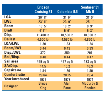 Comparison chart between Ericson Cruising 31, Columbia 9.6, Seafarer 31 Mk II.