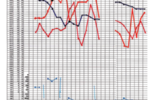 Michael created the blank form for his weather log in a spreadsheet program. He tracks each feature with a different color marker and notes the corresponding visual observations, such as cloud type and precipitation, at the bottom of the chart beneath the wind data.