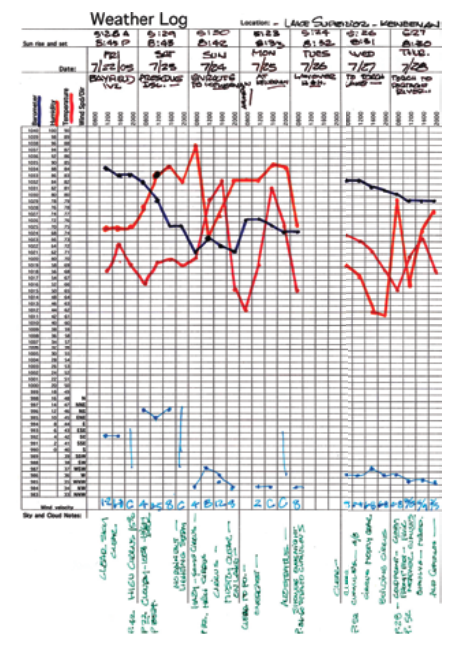 Michael created the blank form for his weather log in a spreadsheet program. He tracks each feature with a different color marker and notes the corresponding visual observations, such as cloud type and precipitation, at the bottom of the chart beneath the wind data.