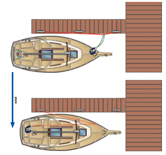 To guide the boat’s bow as you exit the slip, loop a dockline around a “pier banister” — a line tied at both ends of a finger pier, top. A solo sailor can make a “bow walker” by leading a springline through a block at the bow and back to the cockpit, bottom.