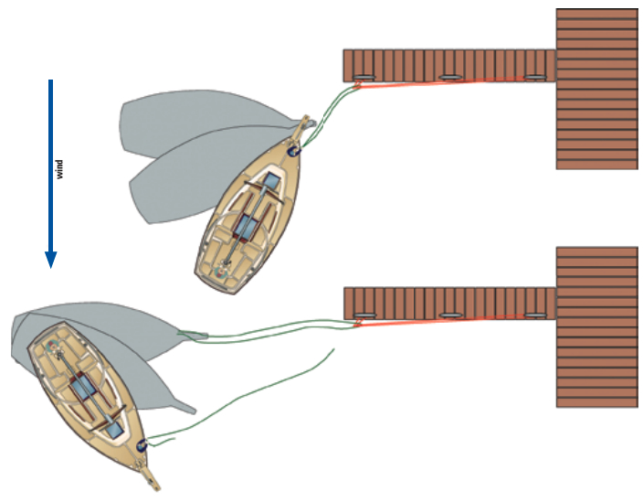 By using the “pier banister,” you can control the direction in which your boat exits the slip. If the bow crew holds on with the bow line, the stern will blow downwind, allowing an upwind departure, above. To head downwind, the helmsman steers the stern into the wind as the boat coasts backward and the bow crew casts off when well clear of the pier, below.