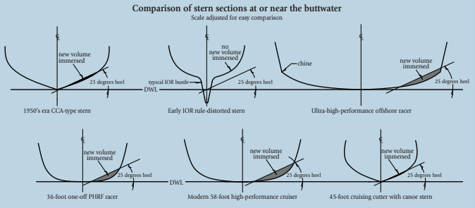 Note how the heeled waterline moves off-center, reflecting a change in the boat’s distribution of volume as it heels.