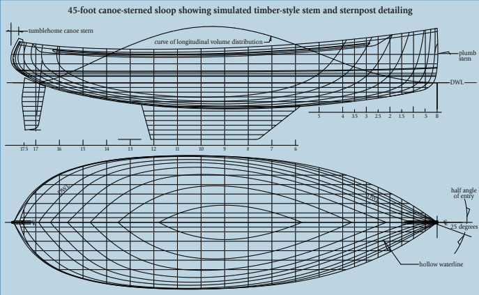 Robert Perry has used the canoe stern on several of his designs. In this example, he has filled out the sections in the stern a little by flattening the buttocks and “fattening” the waterlines. This allows the hull to gain immersed volume aft and outboard as it heels, giving the boat more “power” to carry sail.
