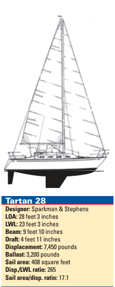 Tartan 28 statisitcs