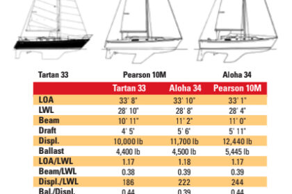 Comparison chart between Tartan 33, Aloha 34, and Pearson 10M