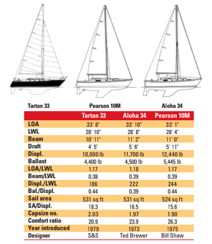 Comparison chart between Tartan 33, Aloha 34, and Pearson 10M