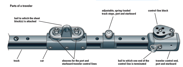 Parts of a traveler