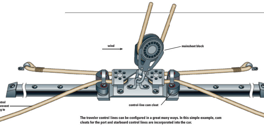 The traveler control lines can be configured in a great many ways. In this simple example, cam cleats for the port and starboard control lines are incorporated into the car.