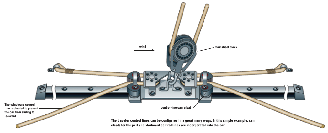 The traveler control lines can be configured in a great many ways. In this simple example, cam cleats for the port and starboard control lines are incorporated into the car.
