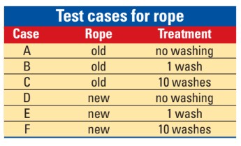 Test cases for rope chart