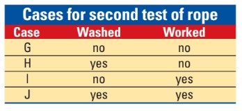 Cases for second test of rope chart