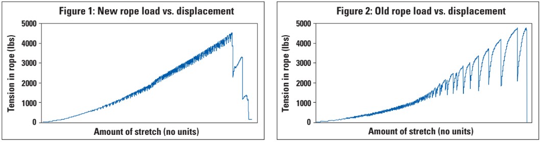 Figure 1: Load vs. displacement of a new rope sample in the test machine. Note the stepped failure at the right of the plot. Figure 2: Load vs. displacement of an old rope sample in the test machine. Note the sudden failure at the right of the plot.