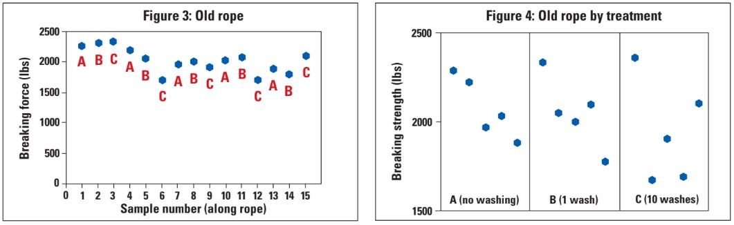 Figure 3: Strength of old rope samples according to their position in the halyard, “1” being the bitter end. Figure 4: Strength of old rope samples by amount of washing. These results suggest that washing had little effect on the strength of the old rope.