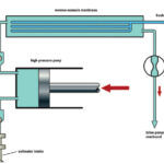 This schematic shows the basic components of a reverse-osmosis watermaker. In practice, the devices may be much more complex. Some models, for example, use the pressure of the exiting brine to assist the high-pressure pump, thus conserving energy.