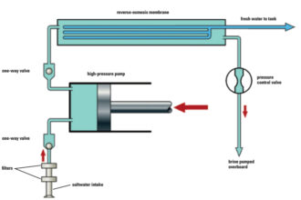 This schematic shows the basic components of a reverse-osmosis watermaker. In practice, the devices may be much more complex. Some models, for example, use the pressure of the exiting brine to assist the high-pressure pump, thus conserving energy.
