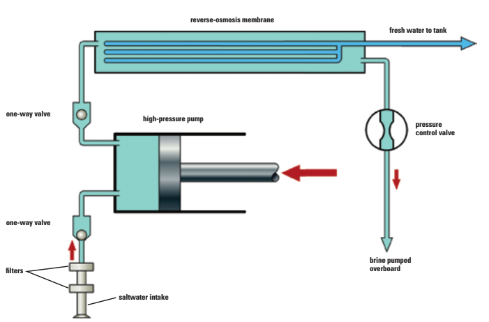 This schematic shows the basic components of a reverse-osmosis watermaker. In practice, the devices may be much more complex. Some models, for example, use the pressure of the exiting brine to assist the high-pressure pump, thus conserving energy.