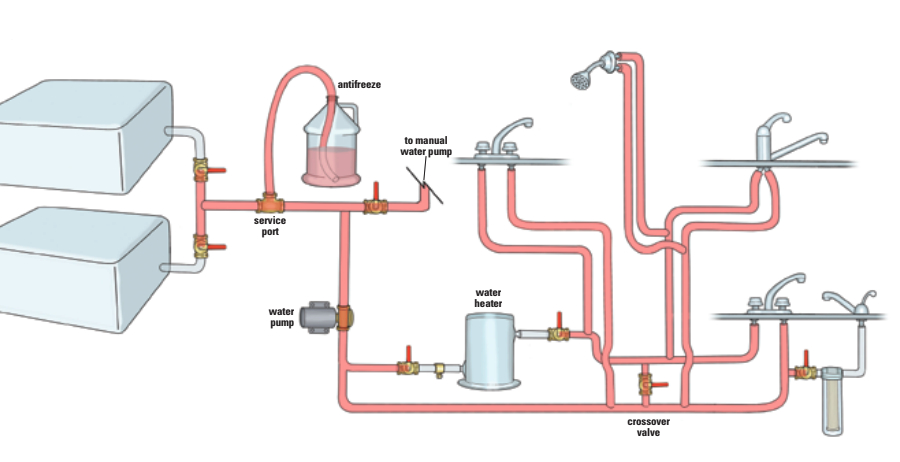 In Ben’s freshwater system, antifreeze can be drawn in via a service point between the water tanks and the pressure pump. A crossover valve lets it fill both hot and cold circuits. Ben closes the service valves to prevent the antifreeze from entering the tanks and the hot-water tank.