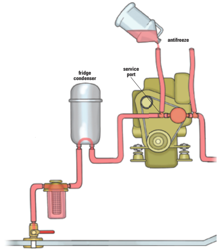 Ben winterizes his engine in two stages so he doesn’t have to start it. He forces antifreeze through the intake side, then does the same on the discharge side, forcing it through the heat exchanger and to the muffler.