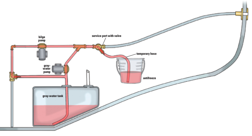 A long discharge line that runs upward can be drained into a bucket instead of the bilge via a valved service port upstream of the pump. For convenience, this illustration shows bilge and gray-water pumps sharing a discharge, which they do not do on Ben’s boat.