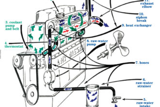 This generic engine’s header tank, heat exchanger, and exhaust manifold are contained within a common housing. On some older engines these components may be separate, but the principle of operation is the same.