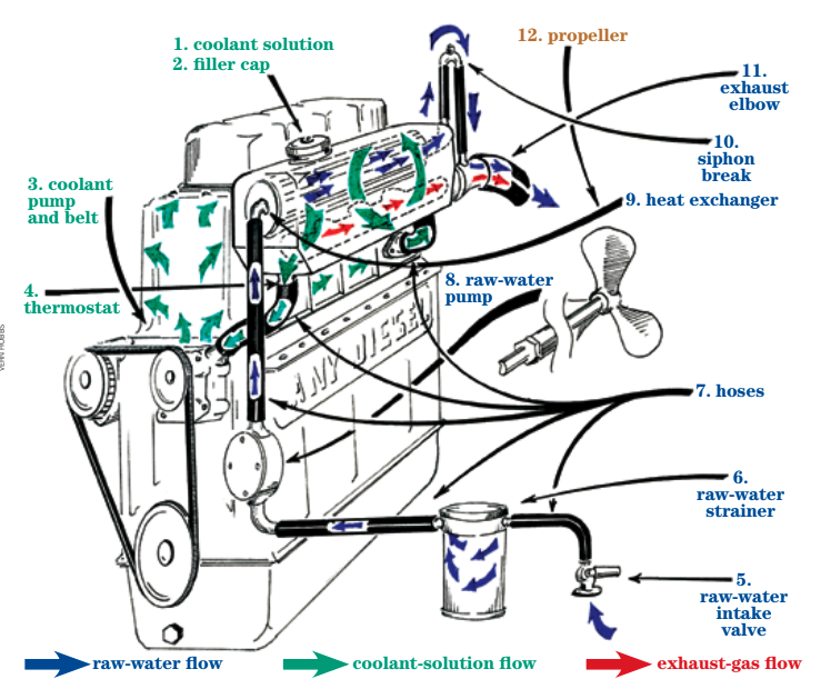 This generic engine’s header tank, heat exchanger, and exhaust manifold are contained within a common housing. On some older engines these components may be separate, but the principle of operation is the same.