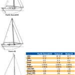 Comparison chart between Pacific Seacraft 25, Francis 26, and Bristol 24