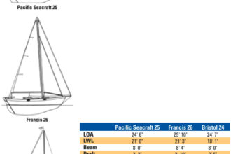 Comparison chart between Pacific Seacraft 25, Francis 26, and Bristol 24