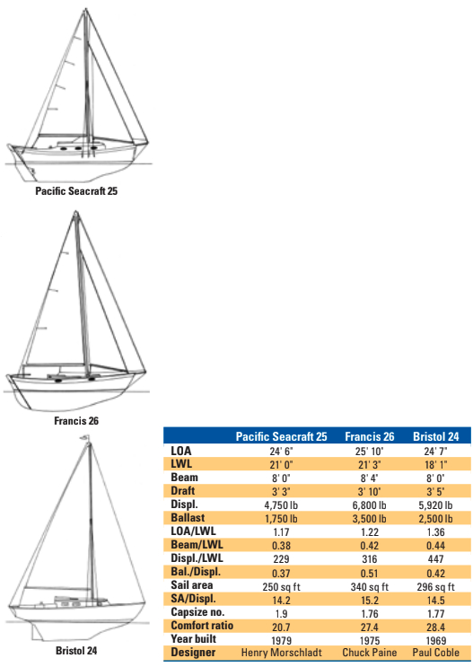 Comparison chart between Pacific Seacraft 25, Francis 26, and Bristol 24