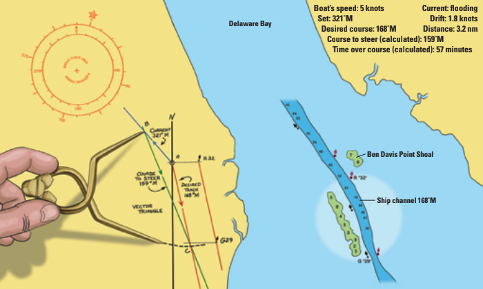 Sailing southward on Delaware Bay against the flood tide, you could encounter a current that sets against you and across your desired course. For example, the current tables might indicate that, near Ben Davis Point Shoal, on the reach of the channel between R 32 and G 29, the current will set at 321 degrees magnetic (321 ̊M) and the drift will be 1.8 knots. Your boat can make 5 knots through the water. You can determine the compass heading you need to steer to stay in the channel by constructing a vector diagram of the problem. 1. Start at point “A.” Use the chart’s compass rose and your parallel rule to draw your desired track line. In this case, 168 ̊M. 2. From point “A” again, draw a line at 321 ̊M to represent the set of the current. 3. Mark point “B” 1.8 nautical miles (nm) from “A” to represent the drift over a one-hour period. 4. Set your dividers to 5 nm (the distance your boat travels through the water in 1 hour at 5 knots). Place one point of the dividers on point “B” and swing them so the other point falls on your desired track. Mark this point “C.” 5. The line “BC” represents the course to steer (159 ̊M as taken from the compass rose). 6. The length of AC is the speed you will make good over the bottom. It scales as 3.35 knots. 7. The distance from R 32 to G 29 measured from the chart is 3.2 nm. 8. The time it will take you to cover that distance is 3.2 ÷ 3.35 = .955 hours. Multiply this by 60 to get minutes (.955 x 60 = 57 minutes).
