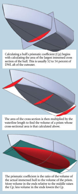 When no measurement rule is in play, the designer can concentrate on giving the bow the features that best meet the boat’s purpose. The bow of this fast cruising boat has a fine entry, for speed, and a short overhang, so the anchor clears the stem when it’s lowered and raised.