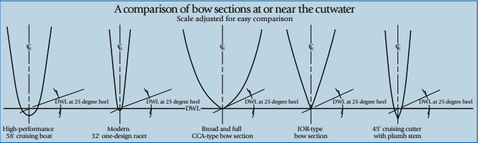 The shape of a boat’s bow affects more than just the boat’s performance. Some shapes are a result of designers working within a measurement rule. Giving up a little performance potential at the bow might buy a greater benefit elsewhere — or vice versa. The bow sections above are just a few of the great variety seen on sailboats designed in the last 50 years.