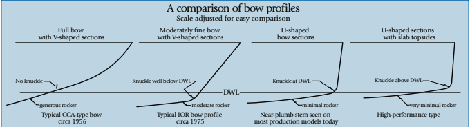 The longer the overhang, the more pronounced the flam at the cutwater. At one extreme is the CCA-type bow, at left above and at center in the top drawing. Compare this with the modern high-performance-type bows. The CCA boat might show a bone in its teeth when sailing at speed. The high-performance boat will cut the water more cleanly but could well give a wetter ride.
