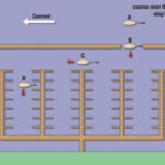 A strong current running across a marina entrance can make a direct entry tricky. Ferry gliding turns the current into a positive force that makes precise maneuvering possible at slow speed.