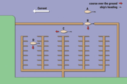 A strong current running across a marina entrance can make a direct entry tricky. Ferry gliding turns the current into a positive force that makes precise maneuvering possible at slow speed.