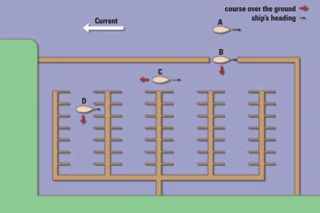A strong current running across a marina entrance can make a direct entry tricky. Ferry gliding turns the current into a positive force that makes precise maneuvering possible at slow speed.