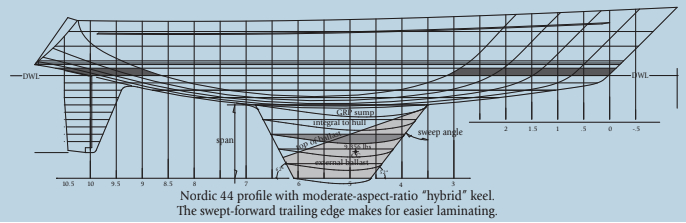 Nordic 44 profile with moderate-aspect-ratio “hybrid” keel. The swept-forward trailing edge makes for easier laminating.