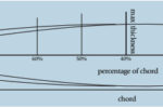 Diagram of a foil