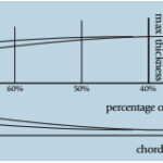Diagram of a foil