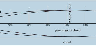 Diagram of a foil