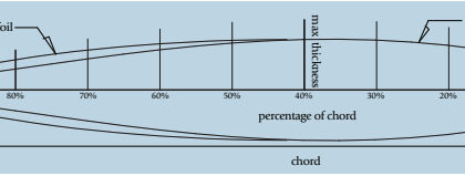 Diagram of a foil