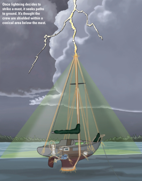 Once lightning decides to strike a mast, it seeks paths to ground. It’s thought the crew are shielded within a conical area below the mast.